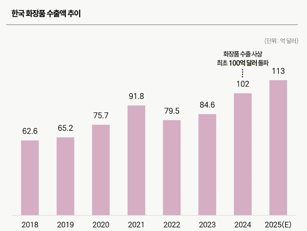 한국 화장품 수출액 추이