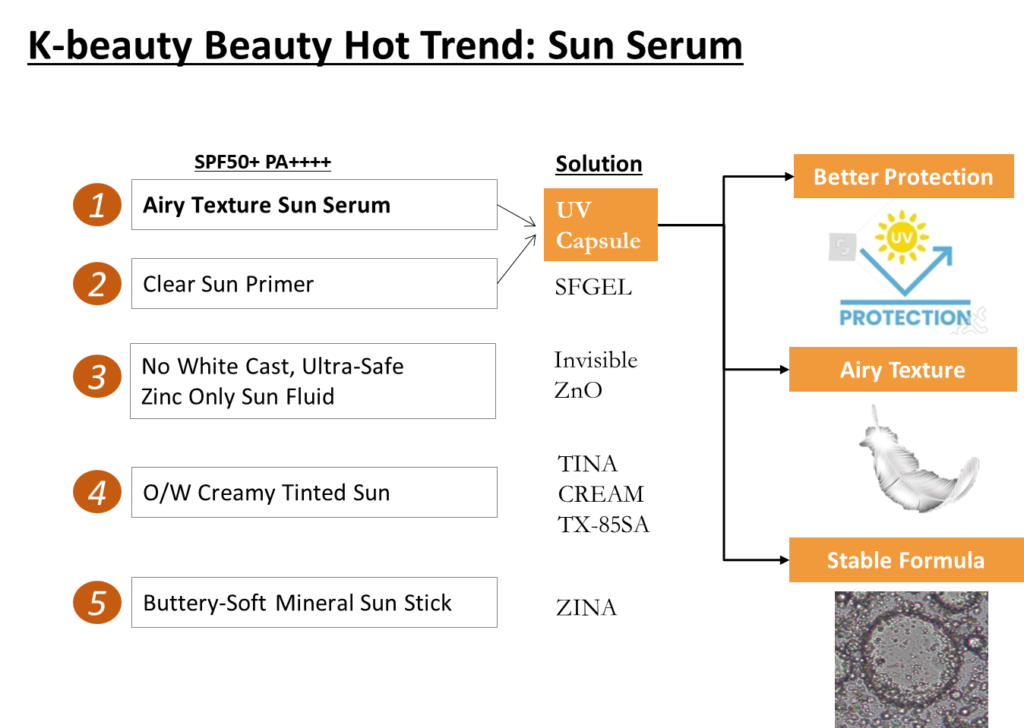 K-Beauty Hot Trend, 선세럼을 위한 최고의 선택!실리카 캡슐을 소개합니다.