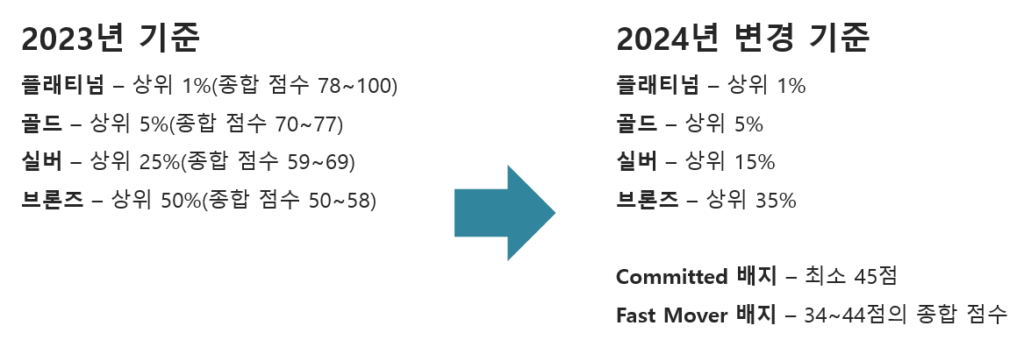 ESG 평가 플랫폼 EcoVadis에서 새롭게 적용되는 평가 기준을 확인해보세요!